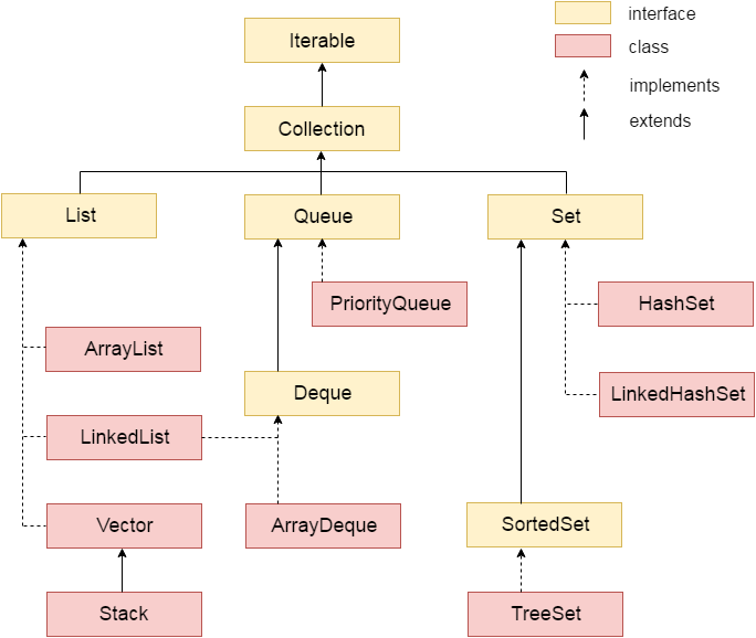 Collections In Java Javatpoint