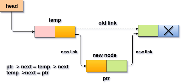 Insertion in singly linked list after specified Node