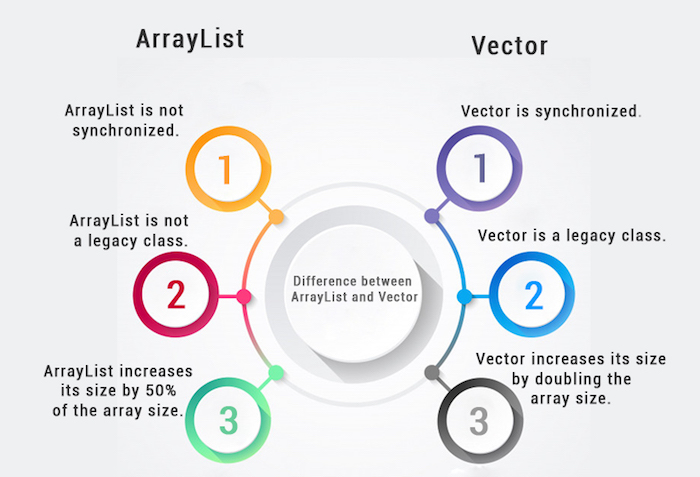 difference between array and arraylist