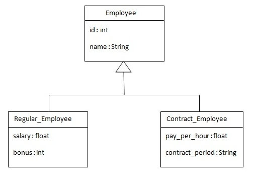Hibernate Table Per Hierarchy using 