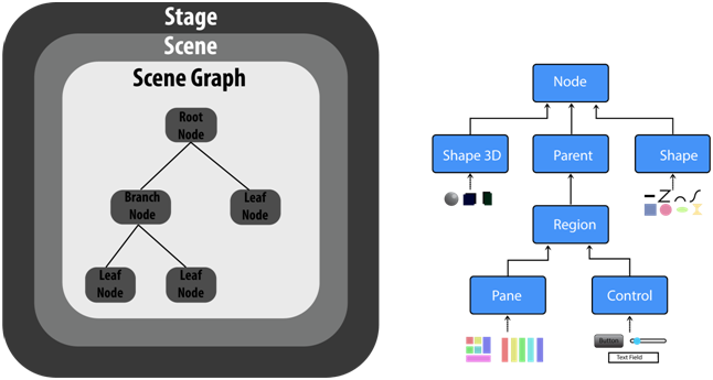 JavaFX Application Structure Scene Graph