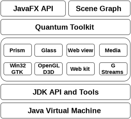 JavaFX Architecture Media Engine