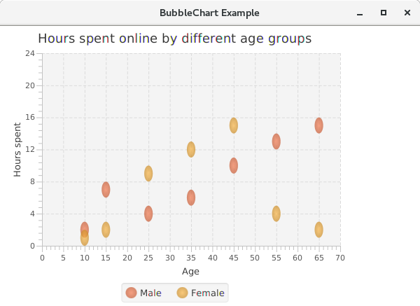 JavaFX Bubble Chart2